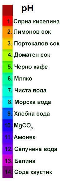 pH scale